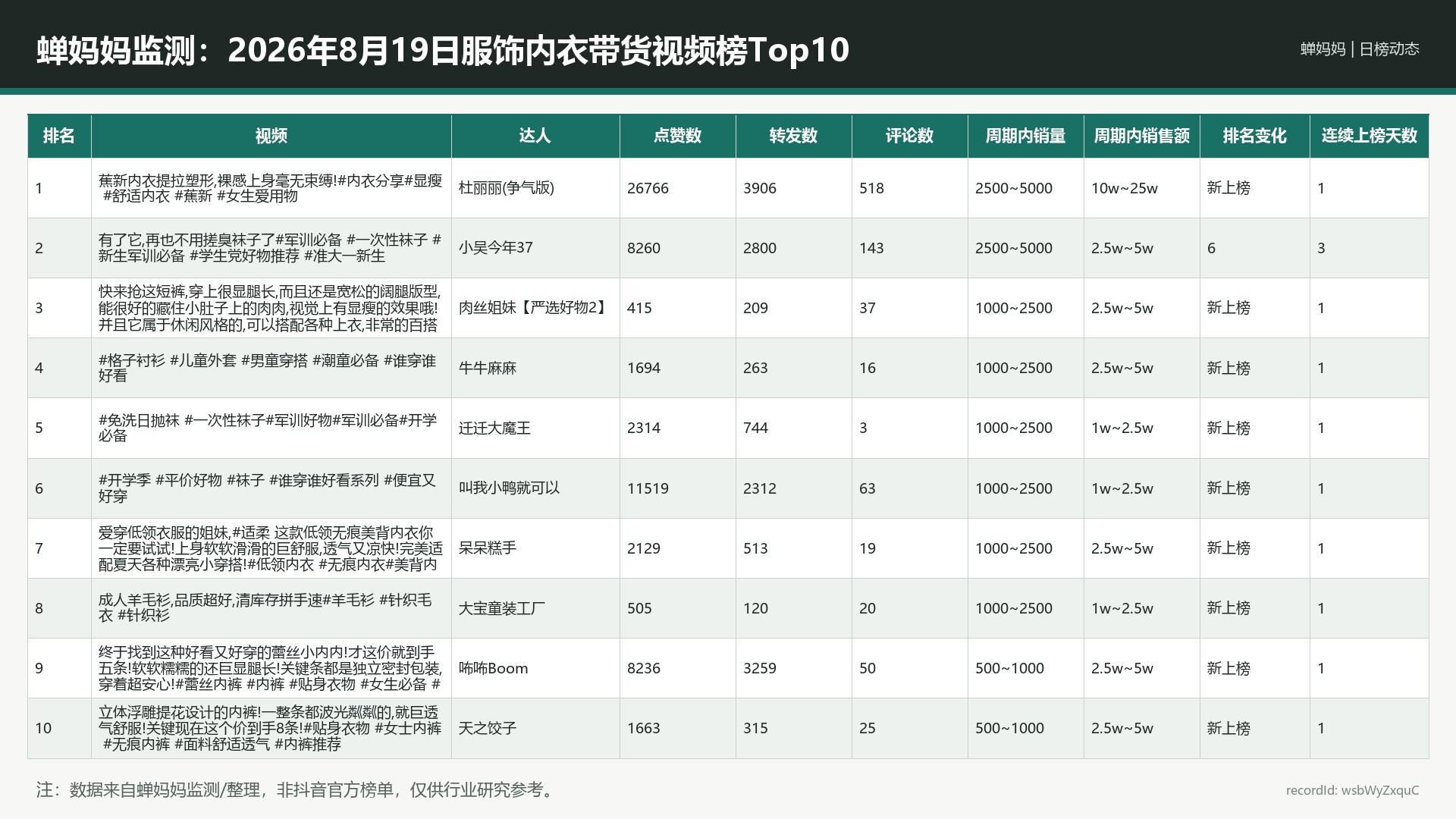 蝉妈妈监测：2026年8月19日服饰内衣带货视频榜Top10