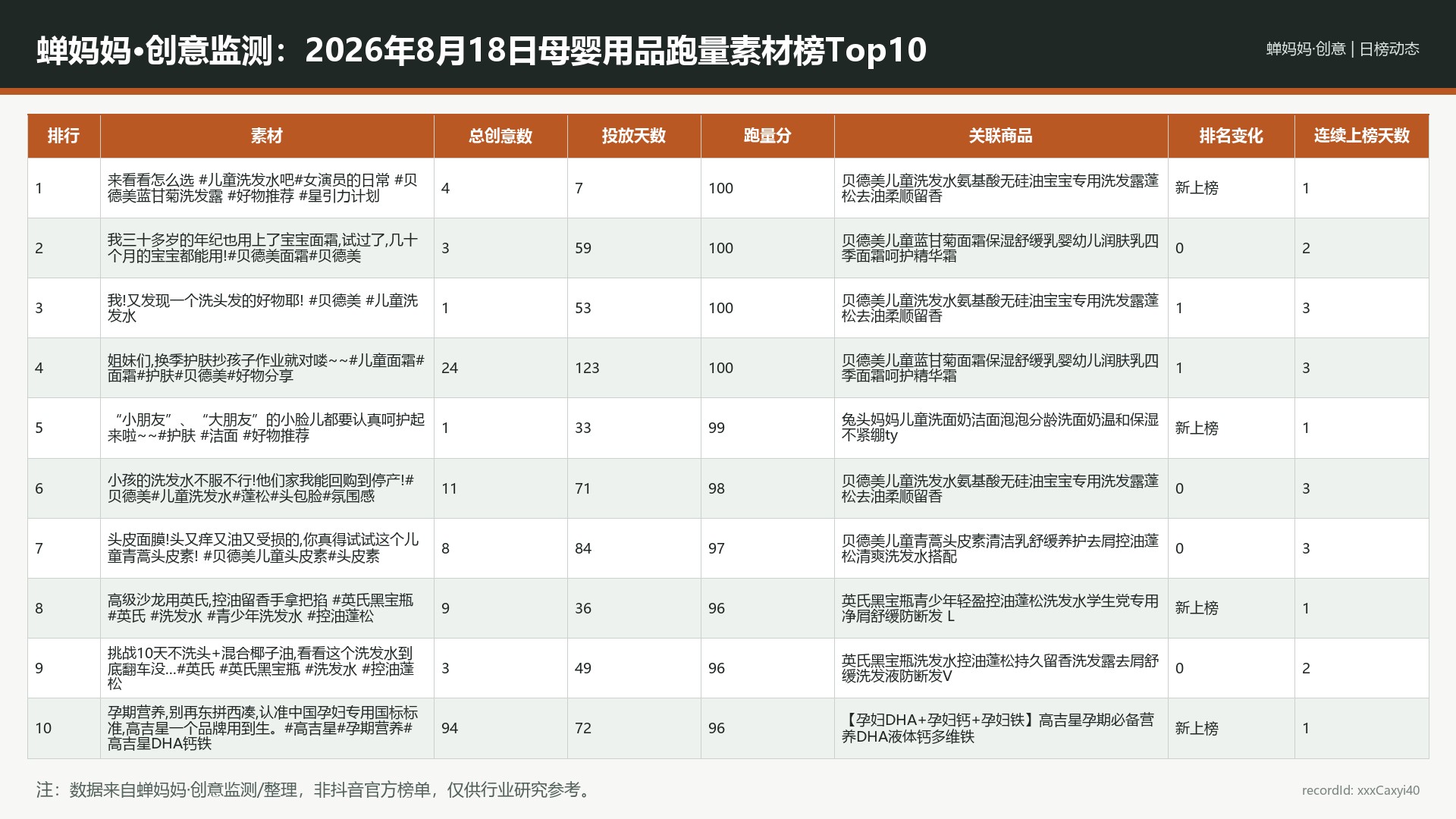 蝉妈妈·创意监测：2026年8月18日母婴用品跑量素材榜Top10
