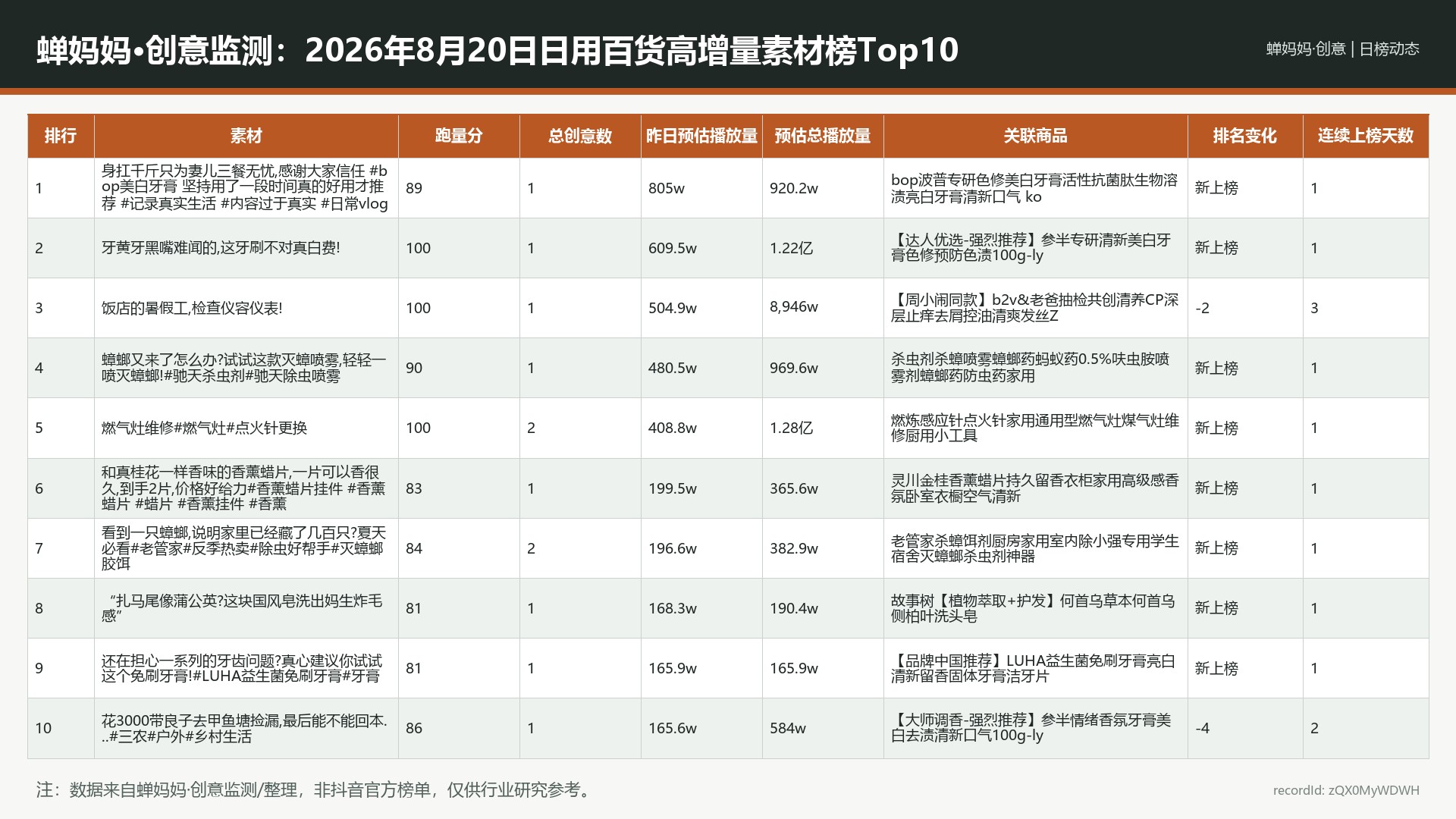 蝉妈妈·创意监测：2026年8月20日日用百货高增量素材榜Top10