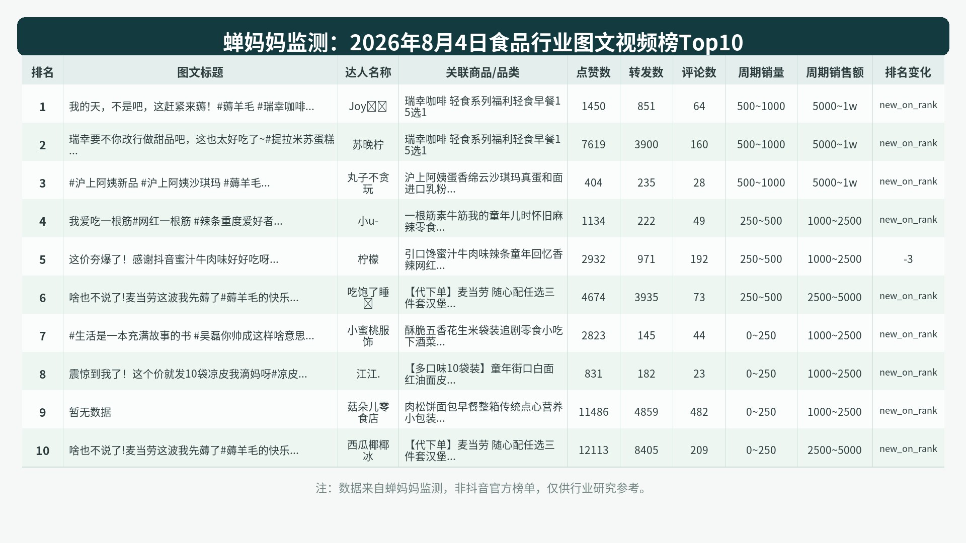 榜单Top10图表