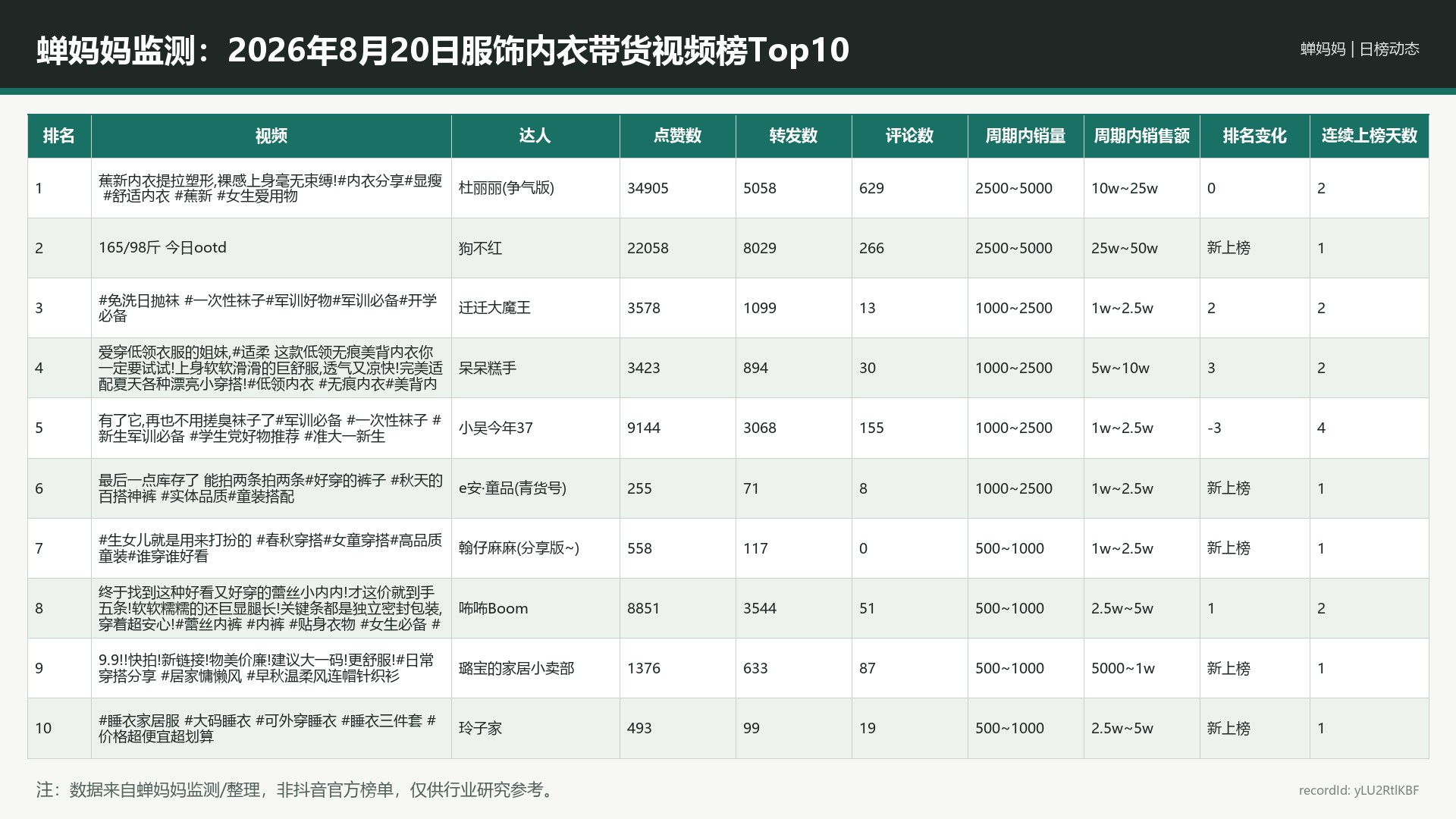 蝉妈妈监测：2026年8月20日服饰内衣带货视频榜Top10