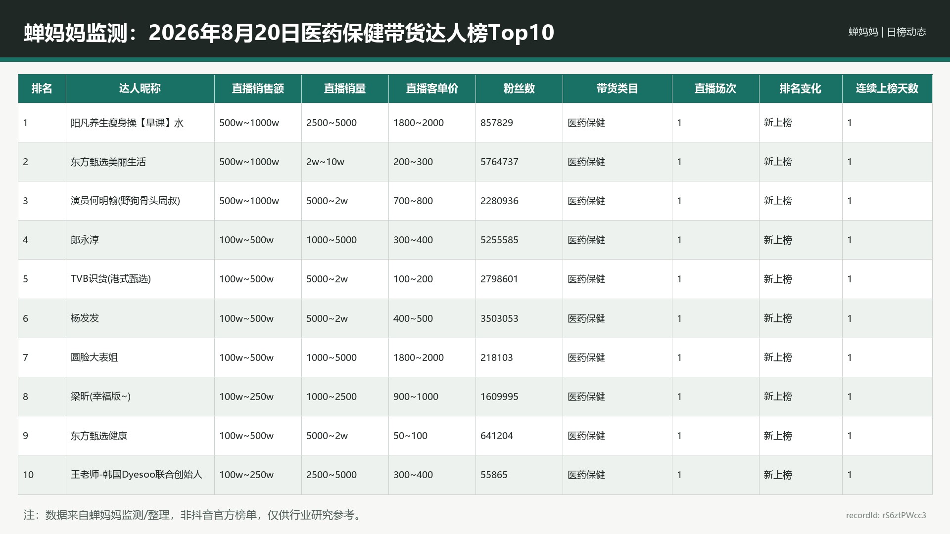 蝉妈妈监测：2026年8月20日医药保健带货达人榜Top10