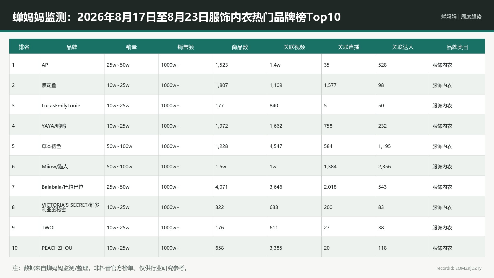 蝉妈妈监测：2026年8月17日至8月23日服饰内衣热门品牌榜Top10_EQMZnjDZTy