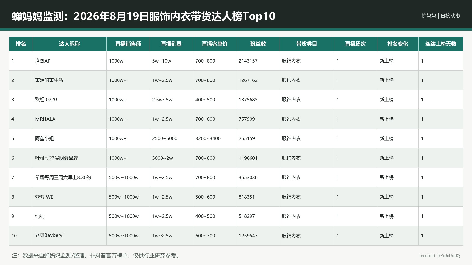 蝉妈妈监测：2026年8月19日服饰内衣带货达人榜Top10