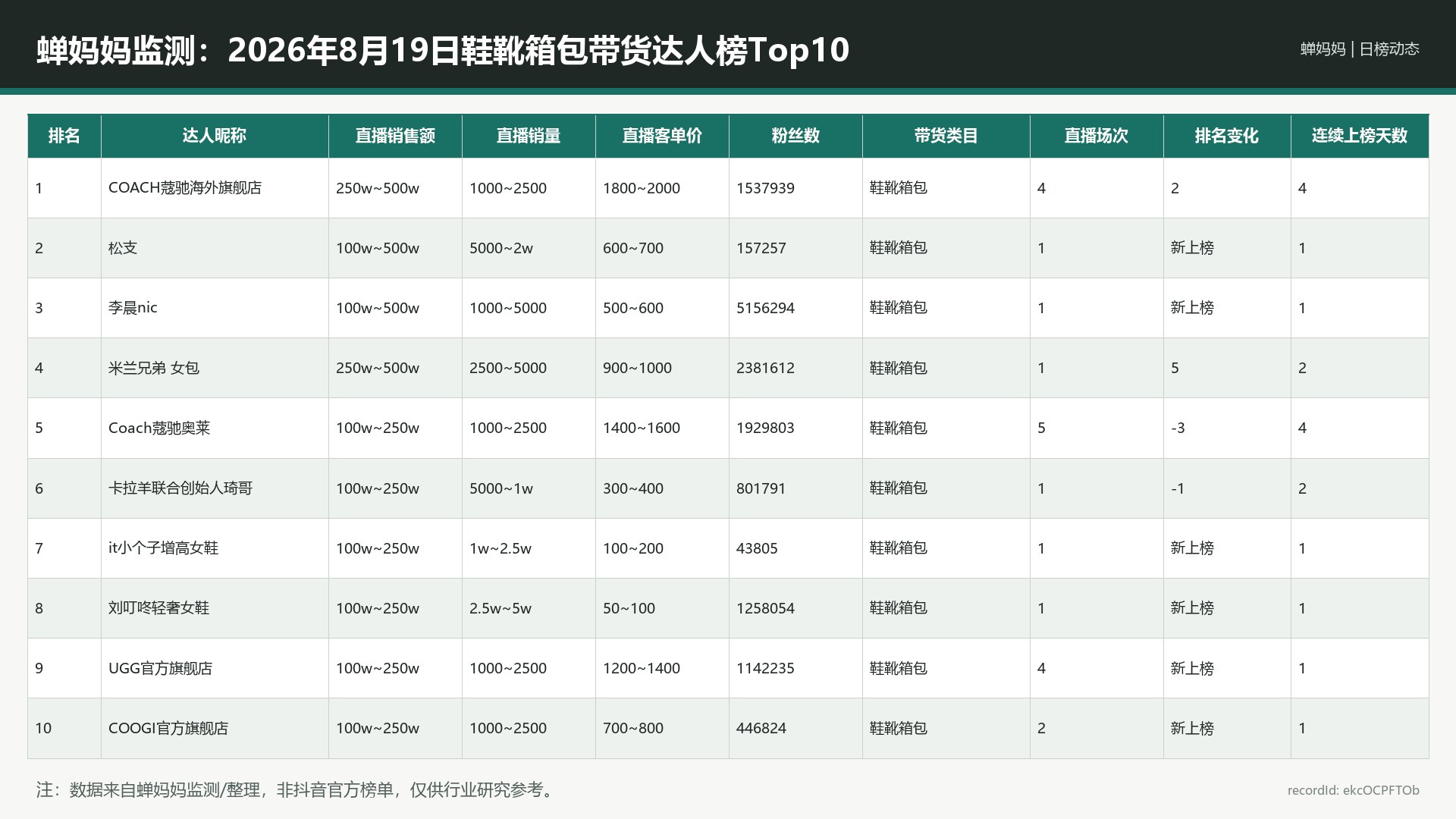 蝉妈妈监测：2026年8月19日鞋靴箱包带货达人榜Top10