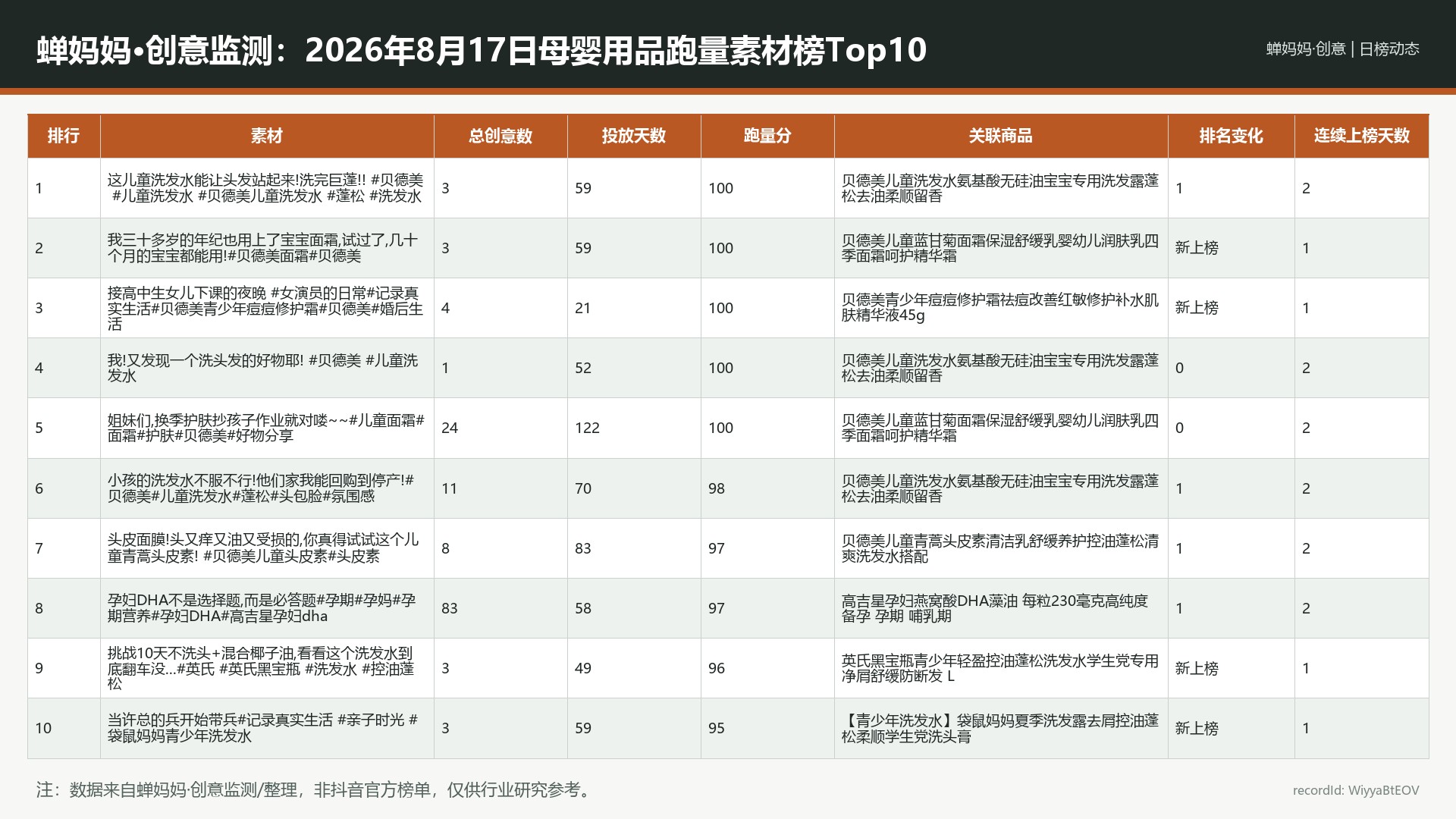 蝉妈妈·创意监测：2026年8月17日母婴用品跑量素材榜Top10