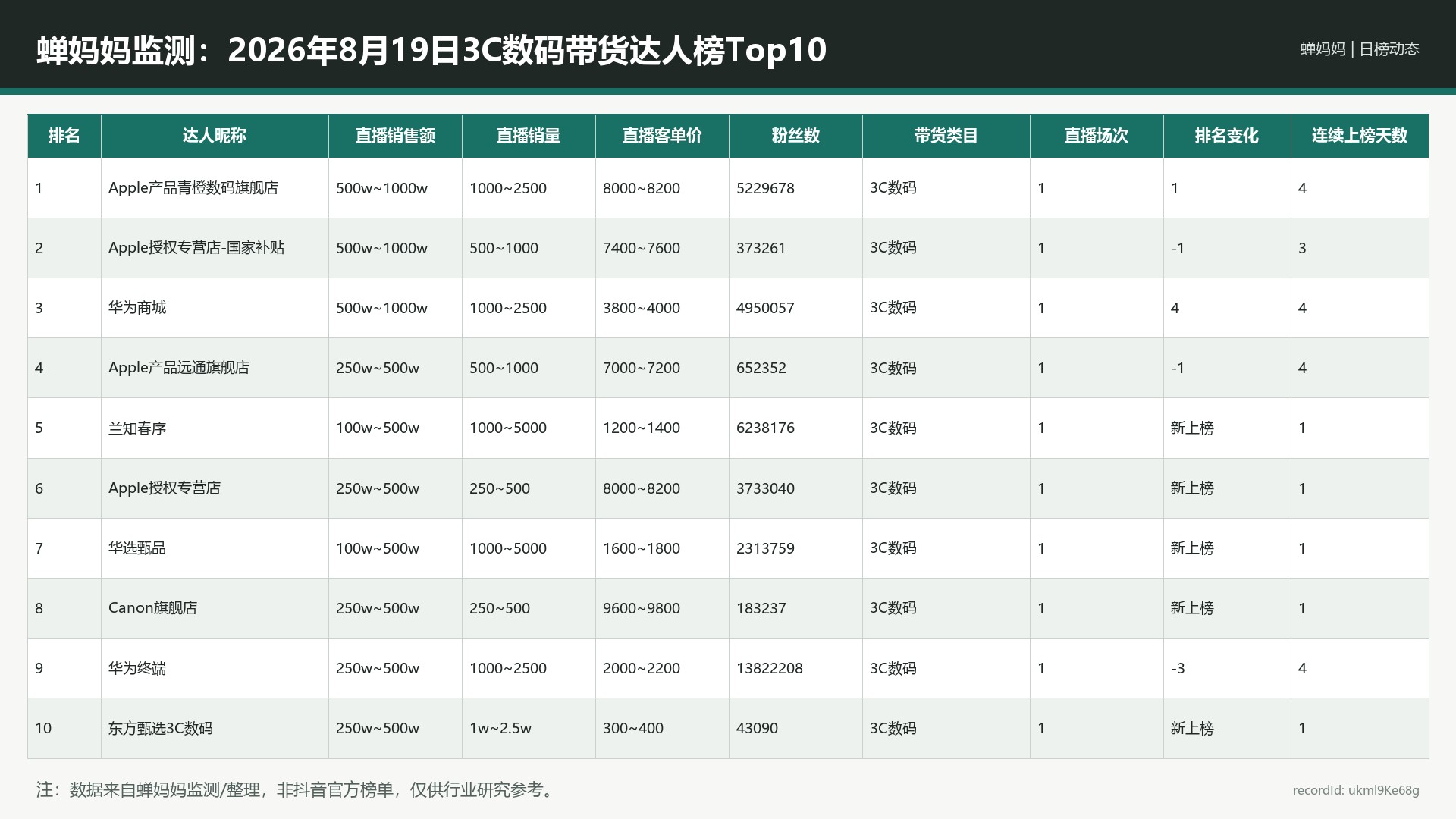 蝉妈妈监测：2026年8月19日3C数码带货达人榜Top10
