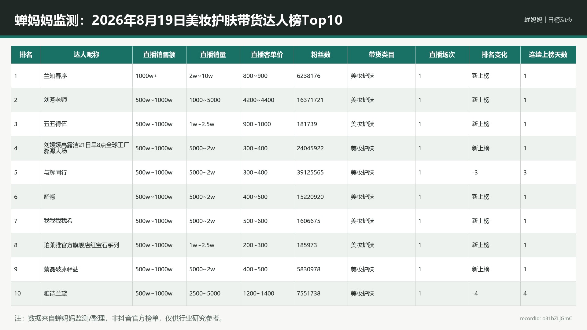 蝉妈妈监测：2026年8月19日美妆护肤带货达人榜Top10