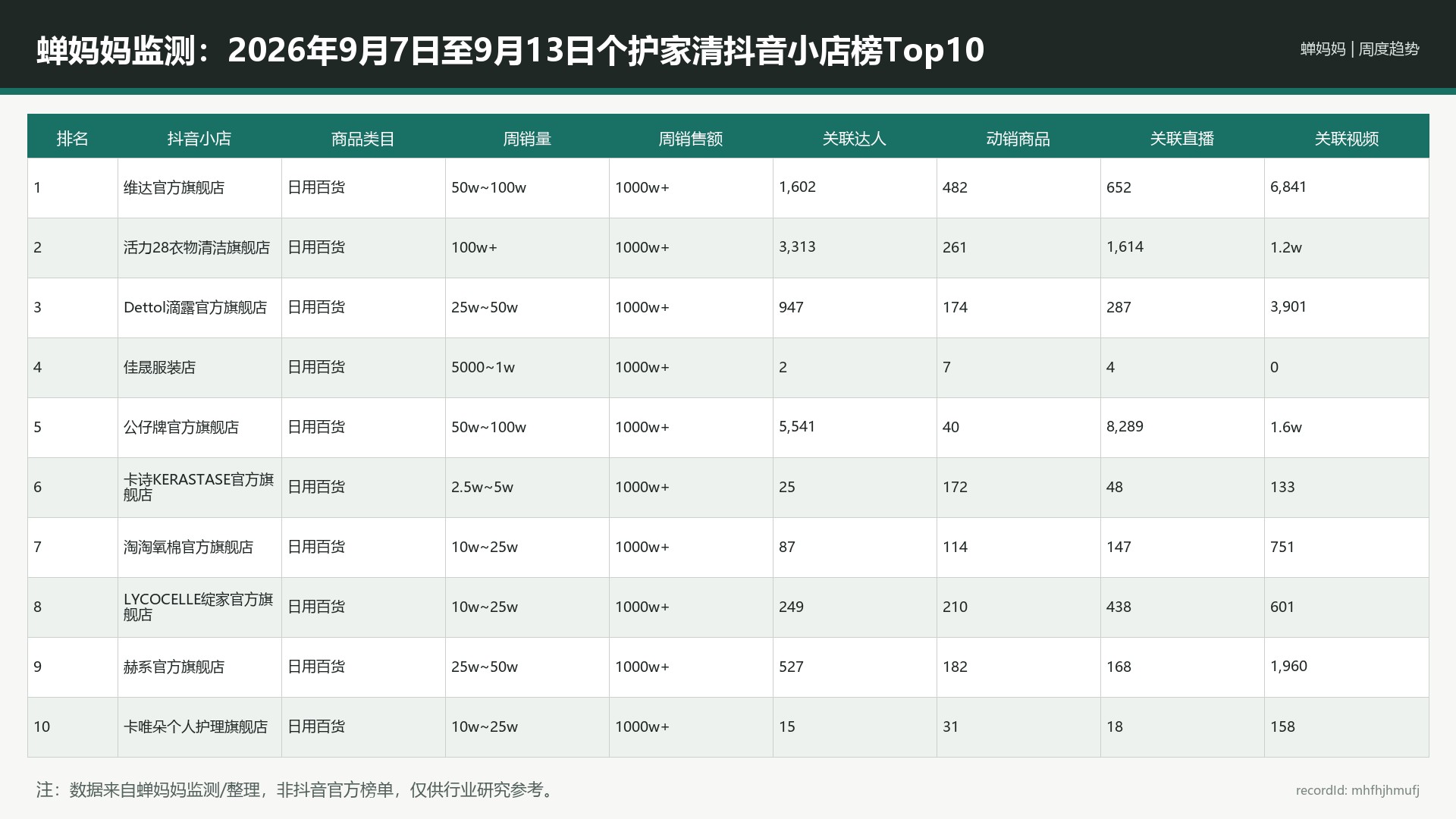 蝉妈妈监测：2026年9月7日至9月13日个护家清抖音小店榜Top10_mhfhjhmufj_portrait-reference-r9_16x9