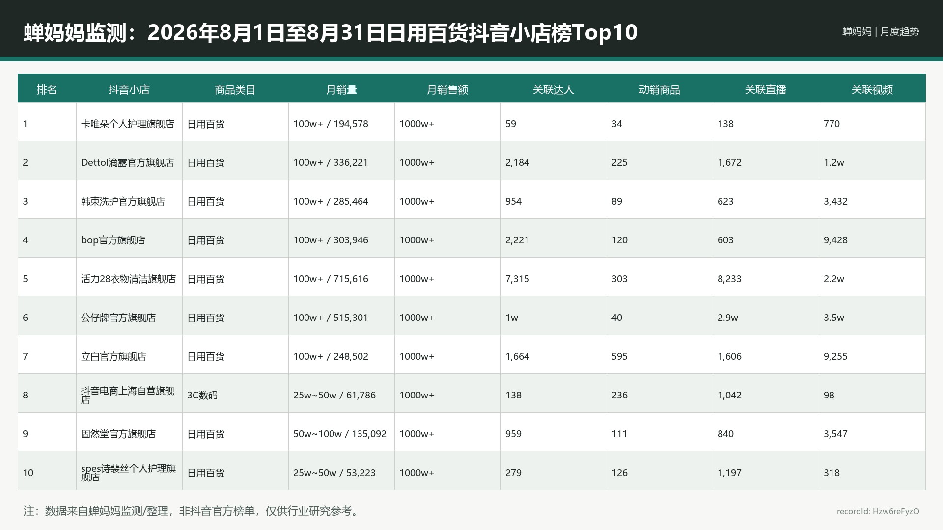 蝉妈妈监测：2026年8月1日至8月31日日用百货抖音小店榜Top10_Hzw6reFyzO