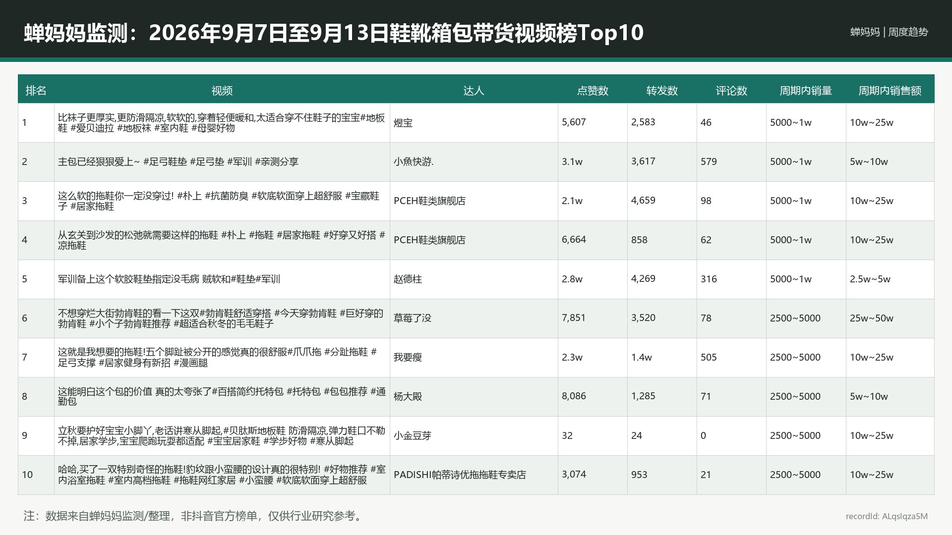 蝉妈妈监测：2026年9月7日至9月13日鞋靴箱包带货视频榜Top10_ALqsIqza5M_portrait-source-columns-r10_16x9