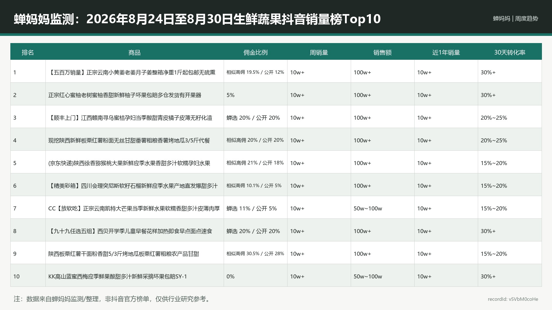 蝉妈妈监测：2026年8月24日至8月30日生鲜蔬果抖音销量榜Top10_v5VbM0coHe