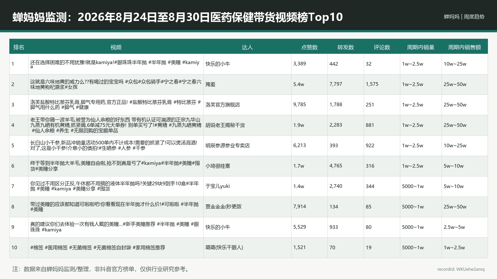 蝉妈妈监测：2026年8月24日至8月30日医药保健带货视频榜Top10_WKUehe2amq_legacy-r8_16x9