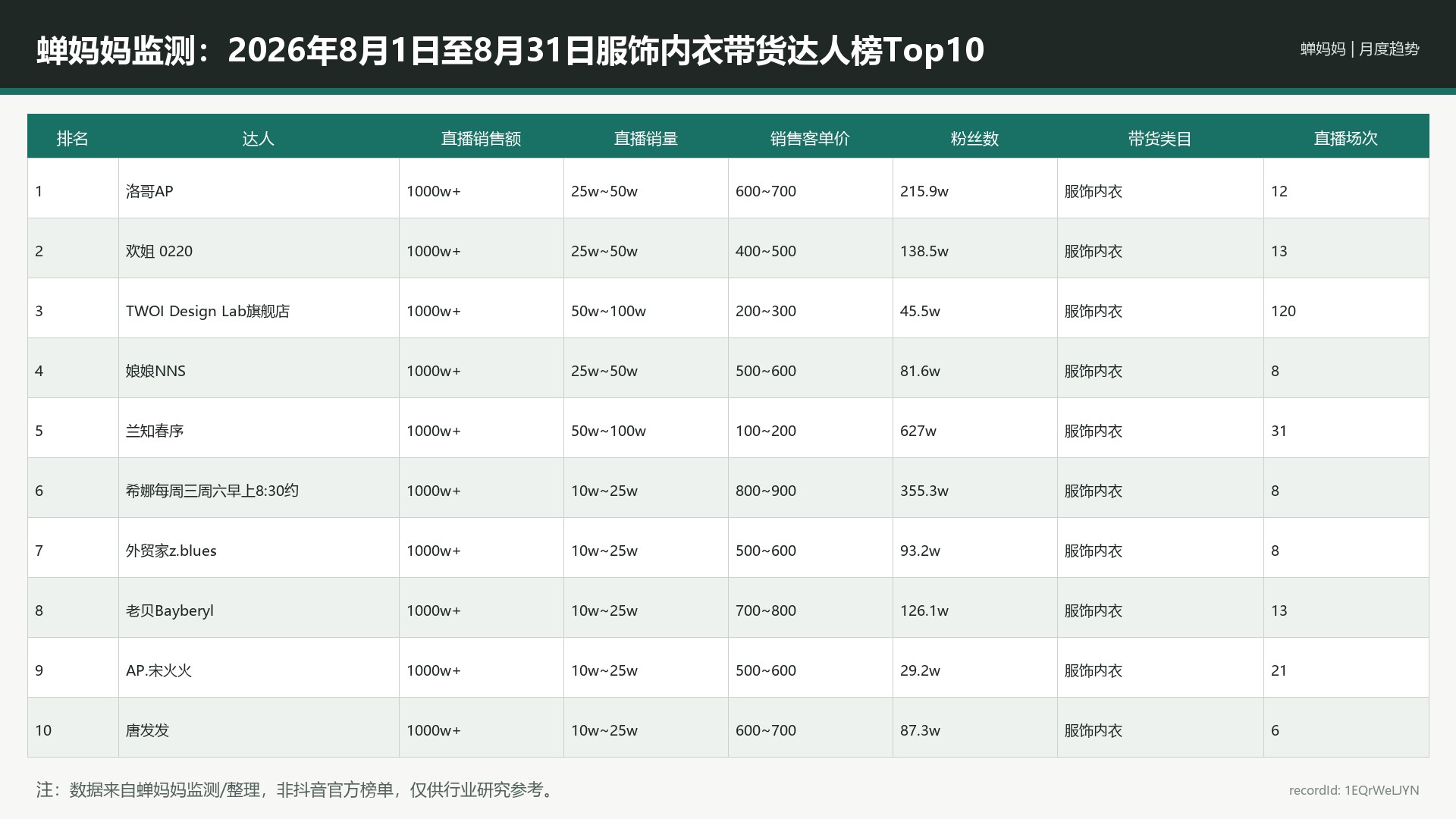蝉妈妈监测：2026年8月1日至8月31日服饰内衣带货达人榜Top10_1EQrWeLJYN