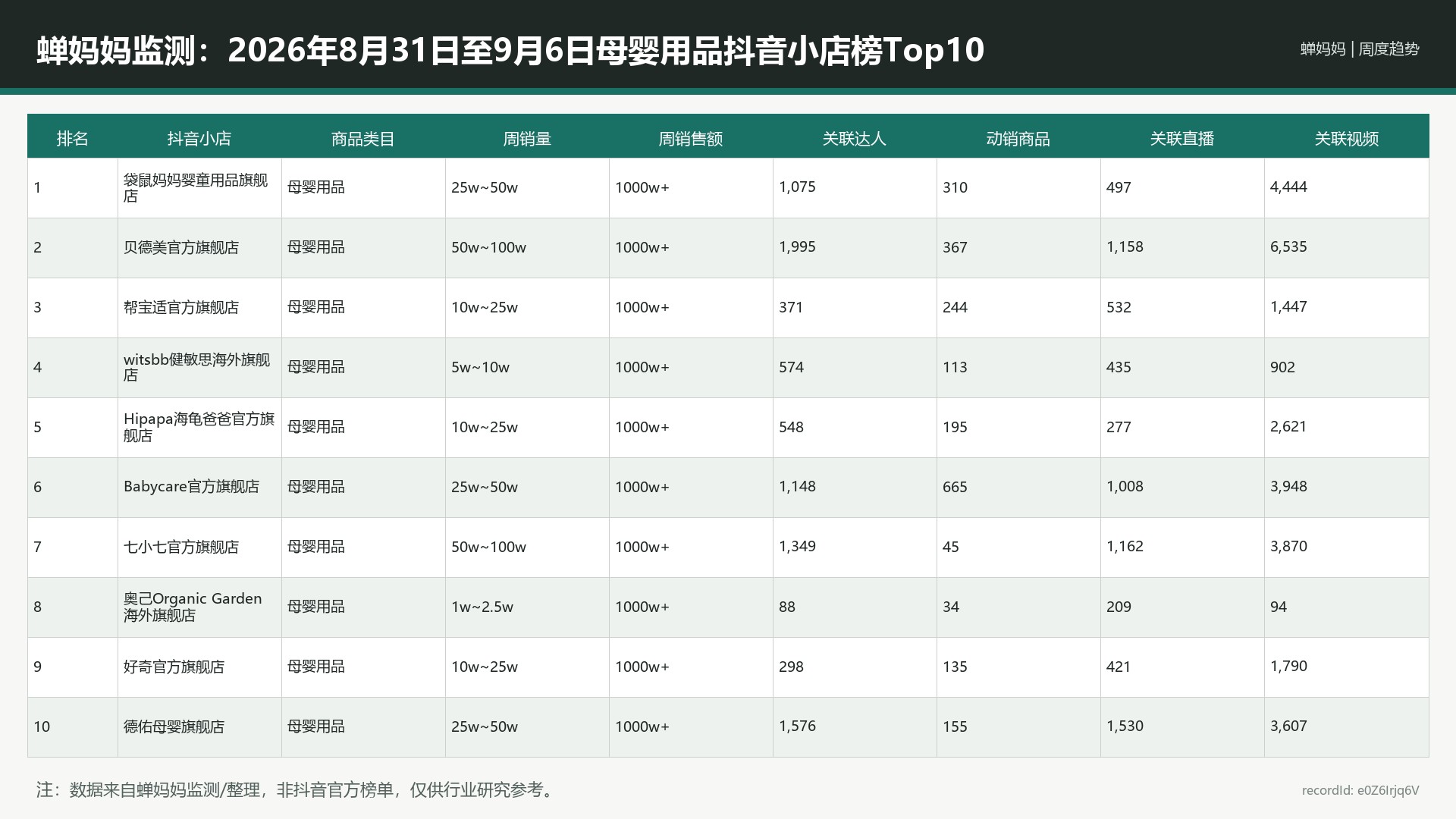 蝉妈妈监测：2026年8月31日至9月6日母婴用品抖音小店榜Top10_e0Z6Irjq6V_portrait-reference-r11_16x9