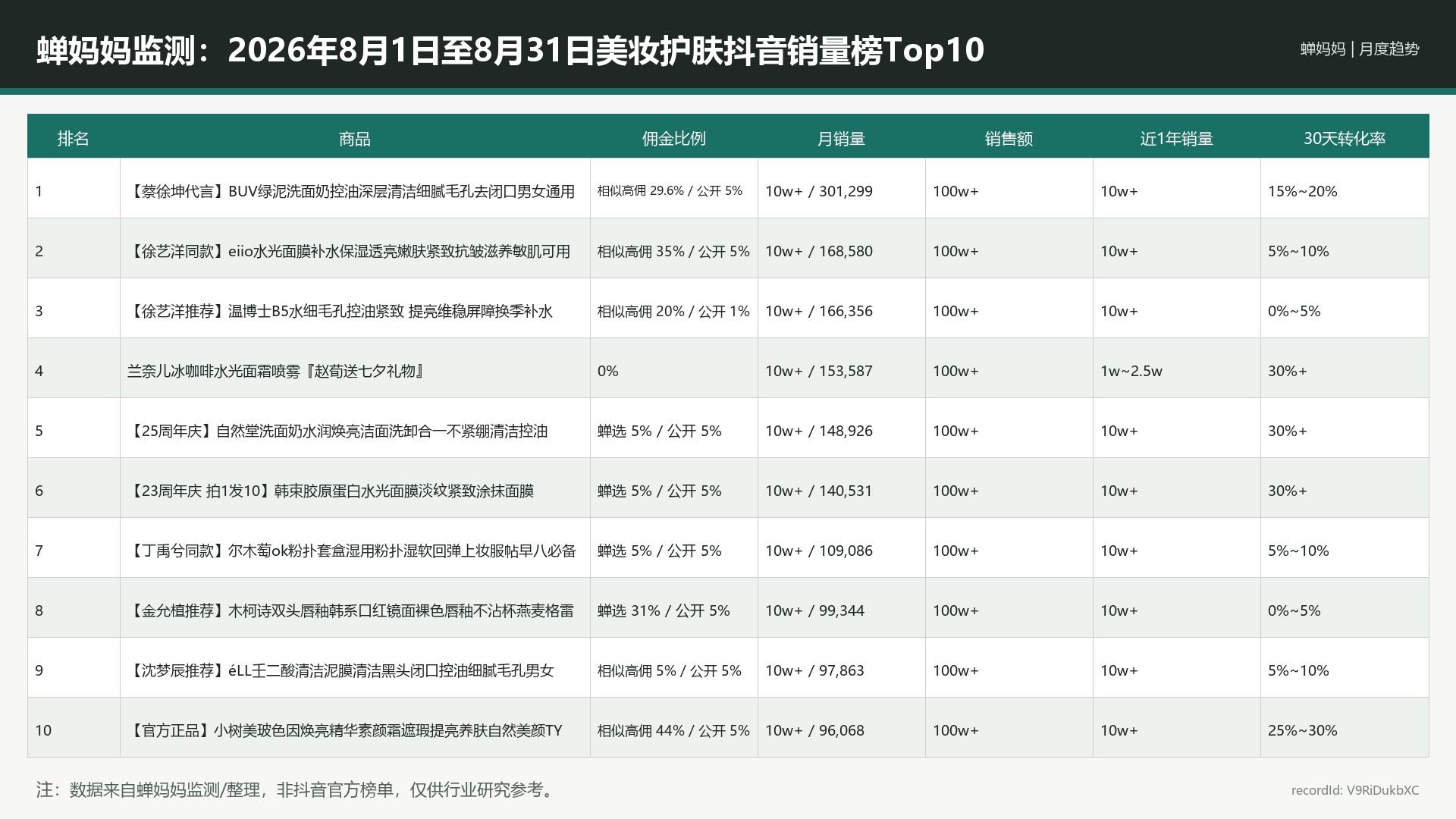 蝉妈妈监测：2026年8月1日至8月31日美妆护肤抖音销量榜Top10_V9RiDukbXC