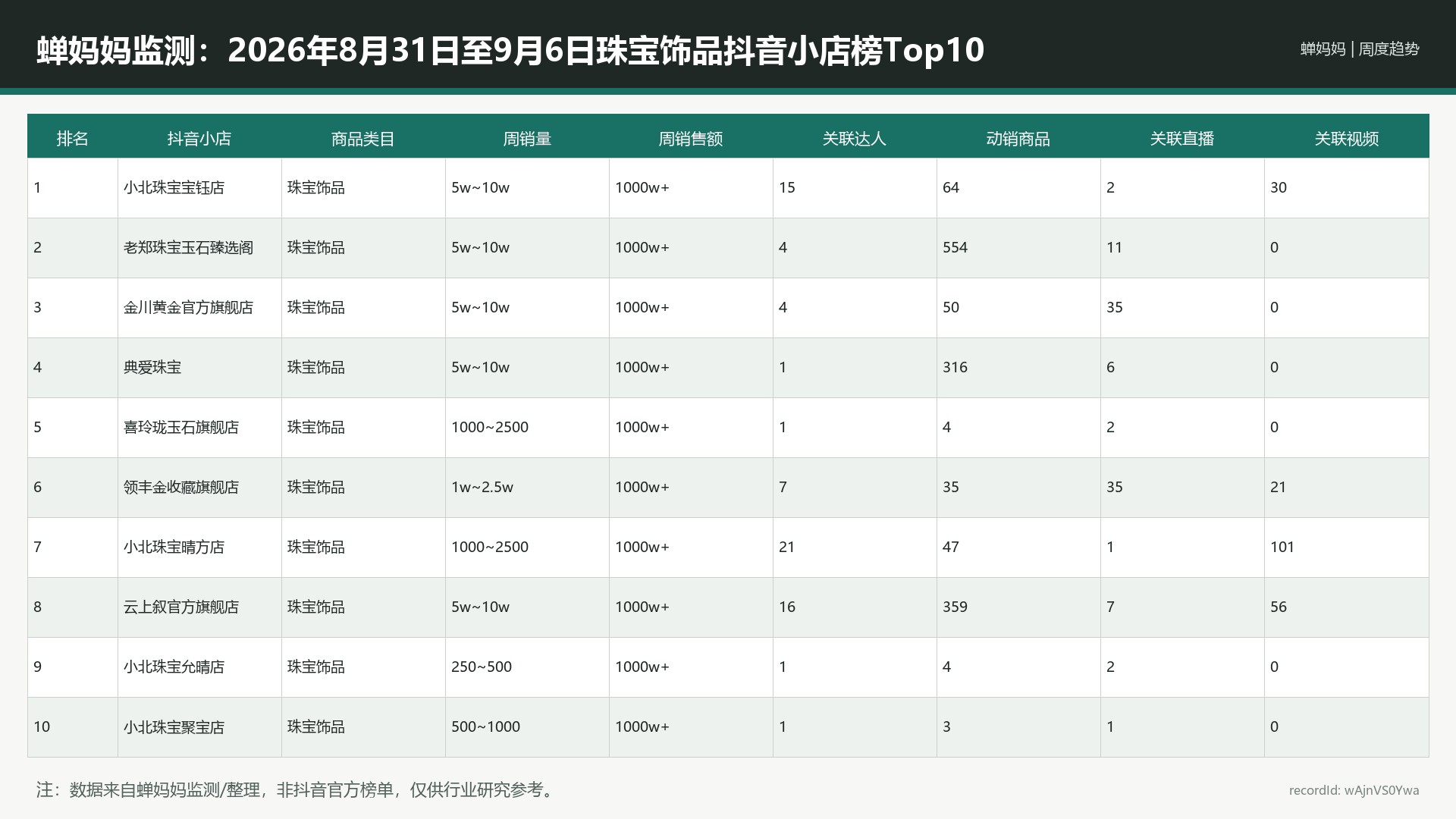 蝉妈妈监测：2026年8月31日至9月6日珠宝饰品抖音小店榜Top10_wAjnVS0Ywa_portrait-reference-r11_16x9