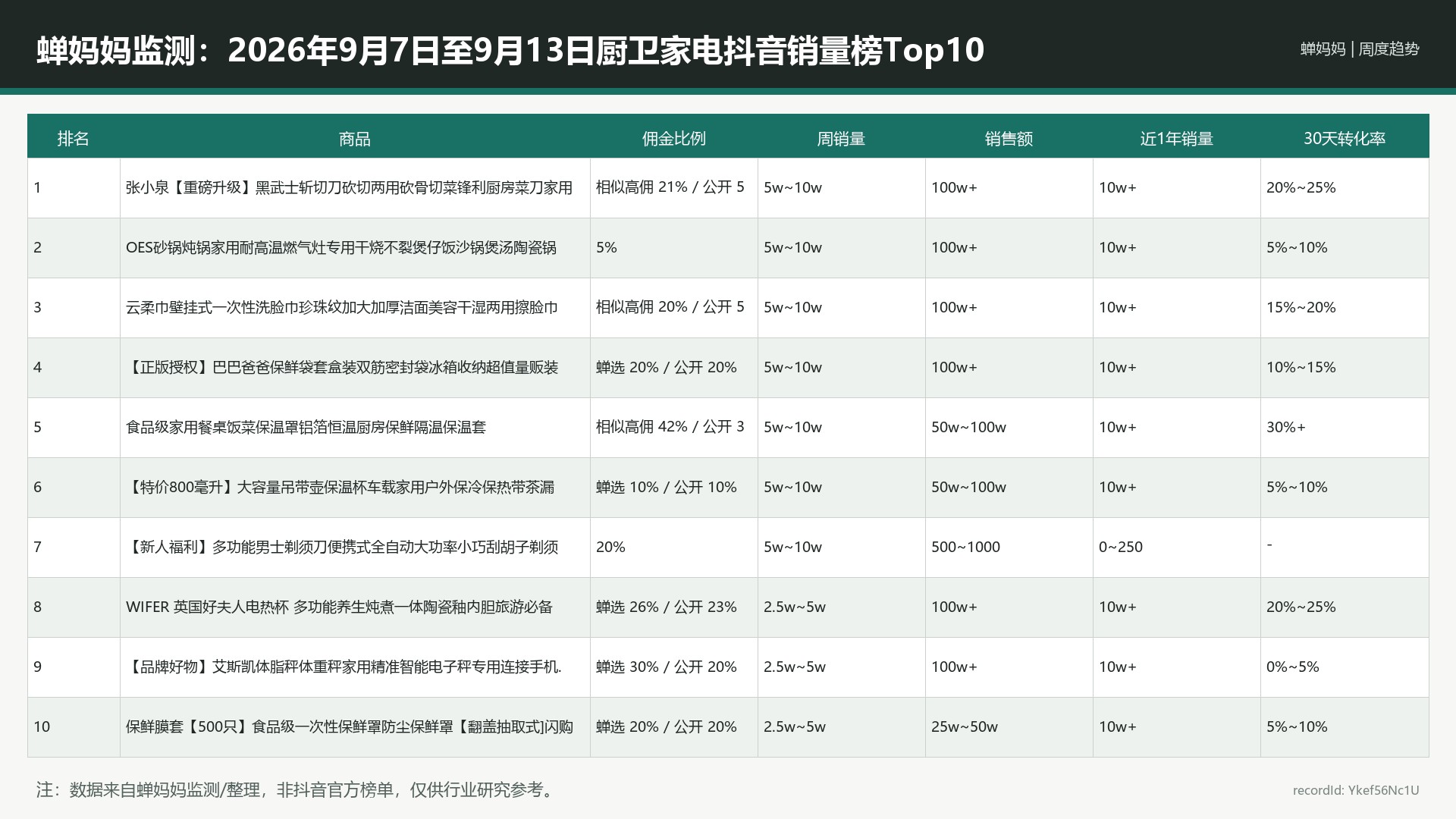 蝉妈妈监测：2026年9月7日至9月13日厨卫家电抖音销量榜Top10_Ykef56Nc1U_portrait-reference-r9_16x9