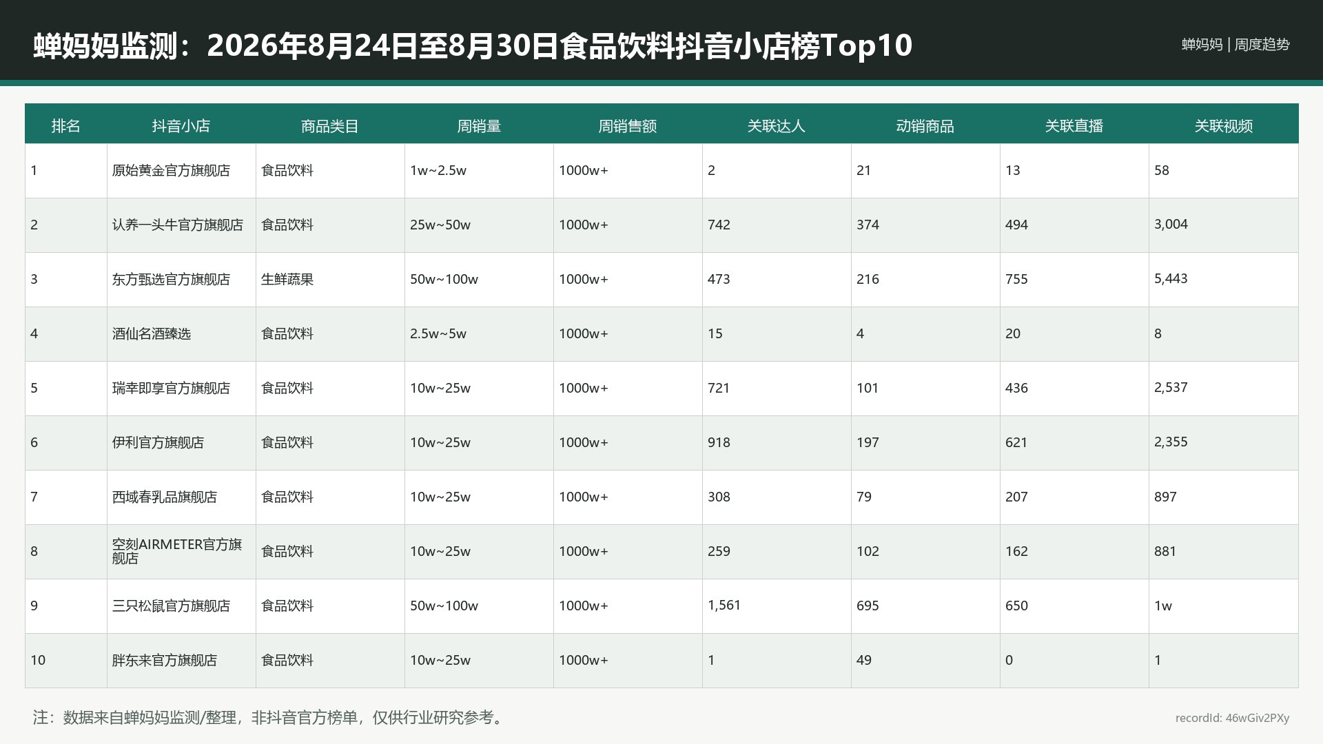 蝉妈妈监测：2026年8月24日至8月30日食品饮料抖音小店榜Top10_46wGiv2PXy_portrait-reference-r9_16x9