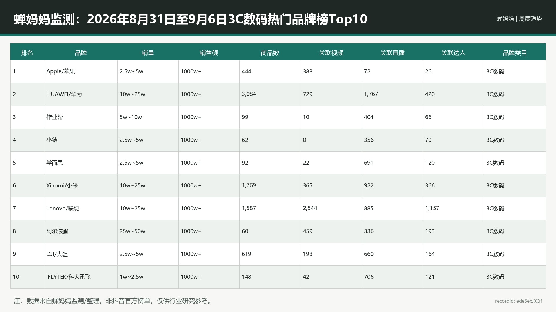 蝉妈妈监测：2026年8月31日至9月6日3C数码热门品牌榜Top10_edeSexJXQf_portrait-reference-r9_16x9