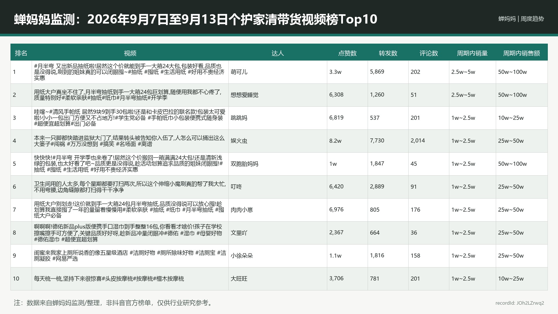 蝉妈妈监测：2026年9月7日至9月13日个护家清带货视频榜Top10_JOh2LZrwq2_portrait-source-columns-r10_16x9