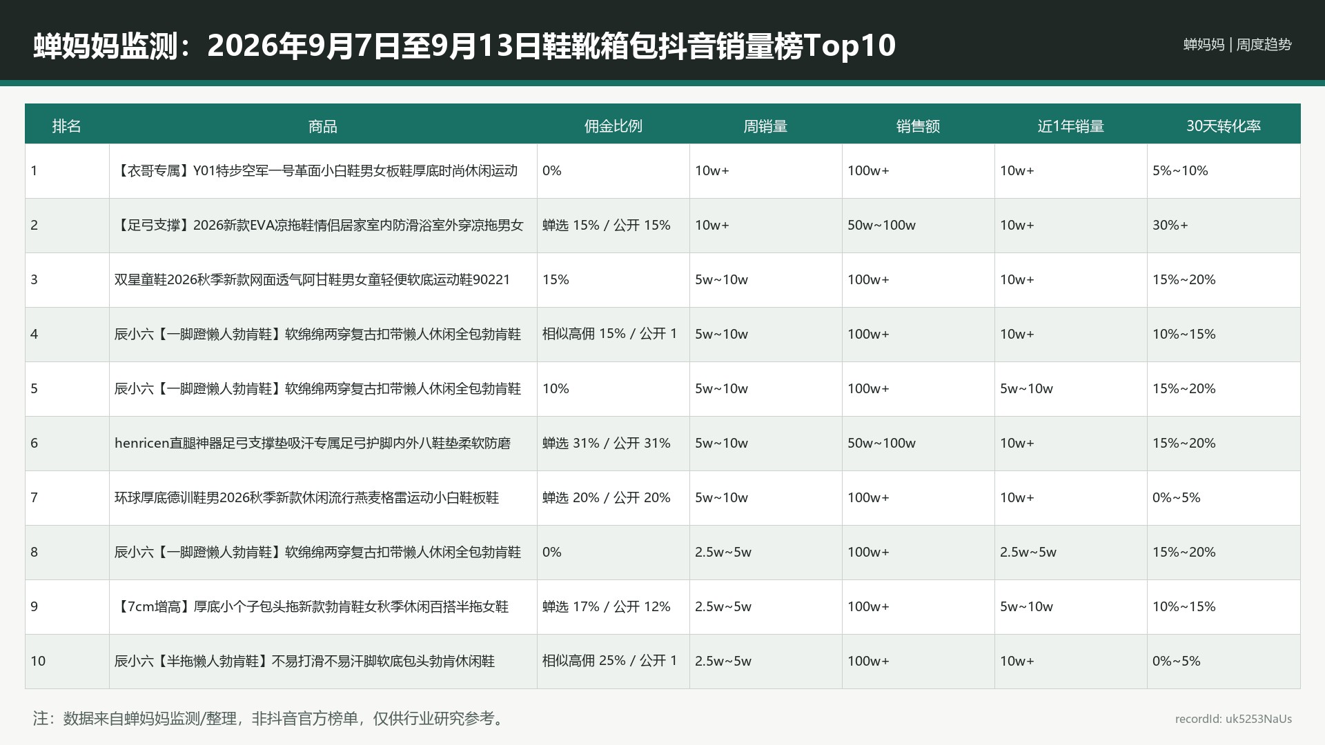 蝉妈妈监测：2026年9月7日至9月13日鞋靴箱包抖音销量榜Top10_uk5253NaUs_portrait-reference-r9_16x9