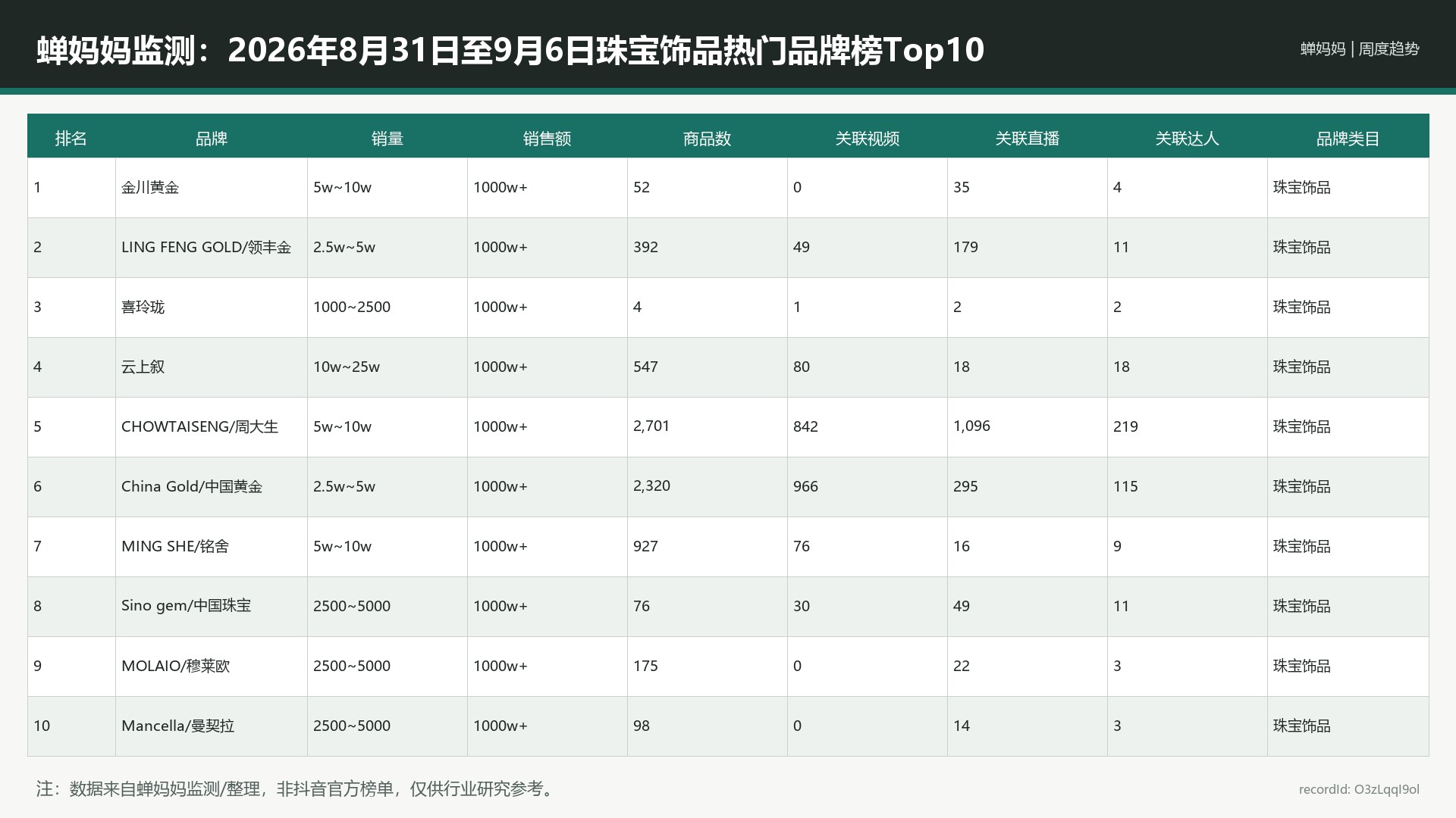 蝉妈妈监测：2026年8月31日至9月6日珠宝饰品热门品牌榜Top10_O3zLqqI9ol_portrait-reference-r9_16x9