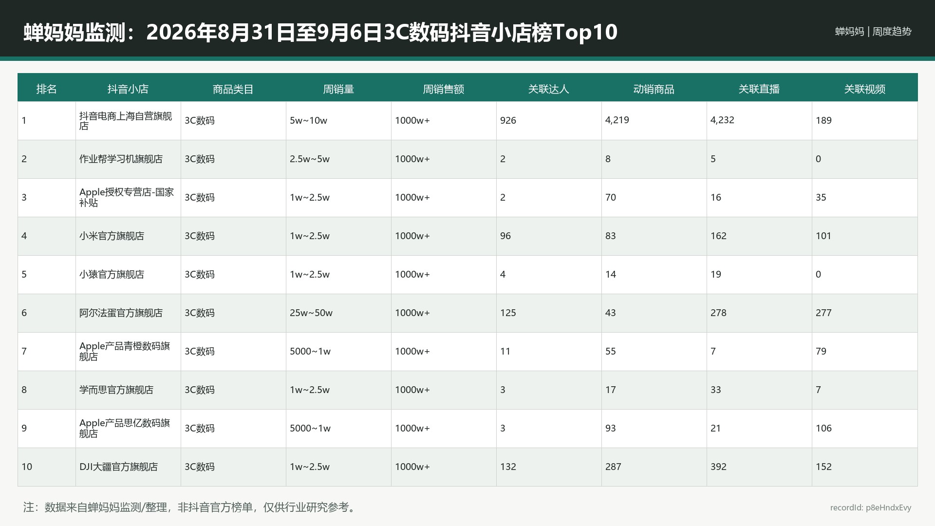 蝉妈妈监测：2026年8月31日至9月6日3C数码抖音小店榜Top10_p8eHndxEvy_portrait-reference-r11_16x9