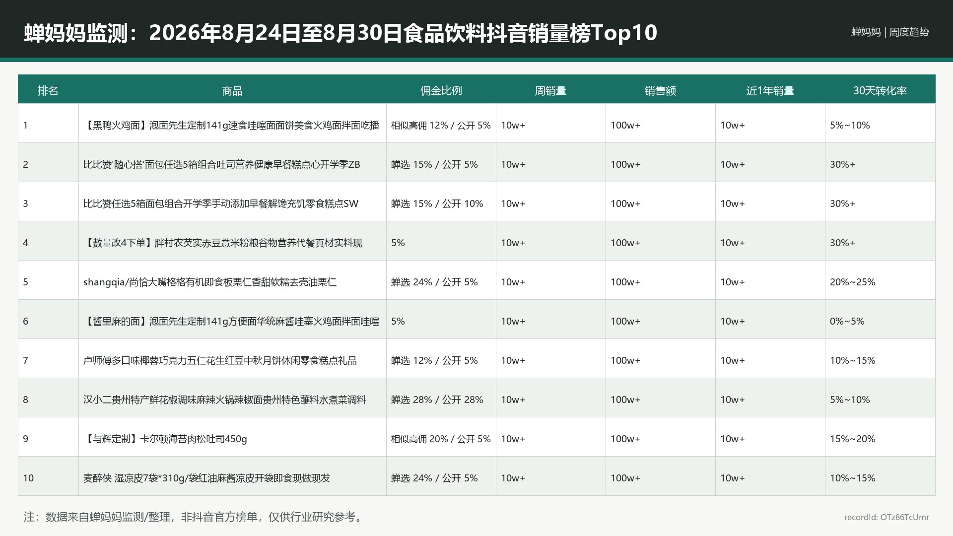 蝉妈妈监测：2026年8月24日至8月30日食品饮料抖音销量榜Top10_OTz86TcUmr