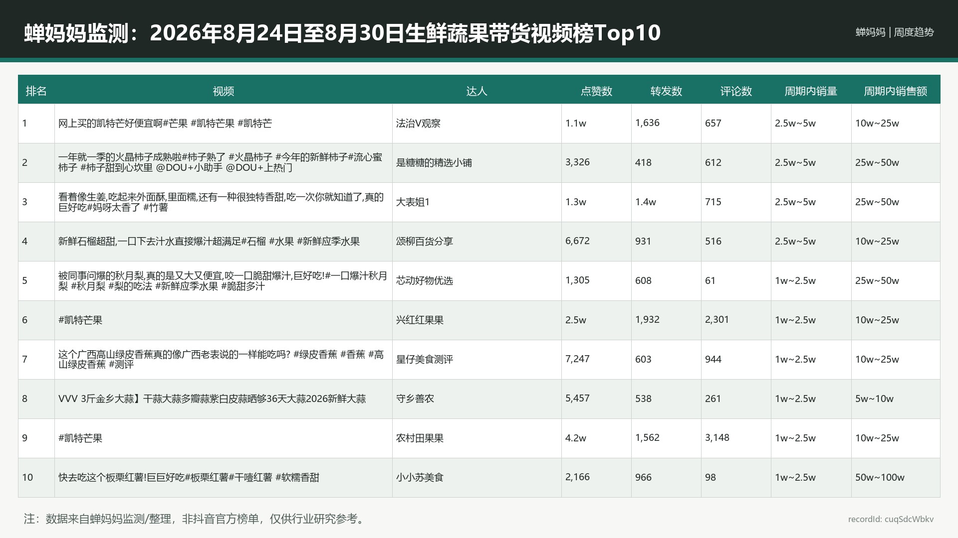 蝉妈妈监测：2026年8月24日至8月30日生鲜蔬果带货视频榜Top10_cuqSdcWbkv_legacy-r8_16x9