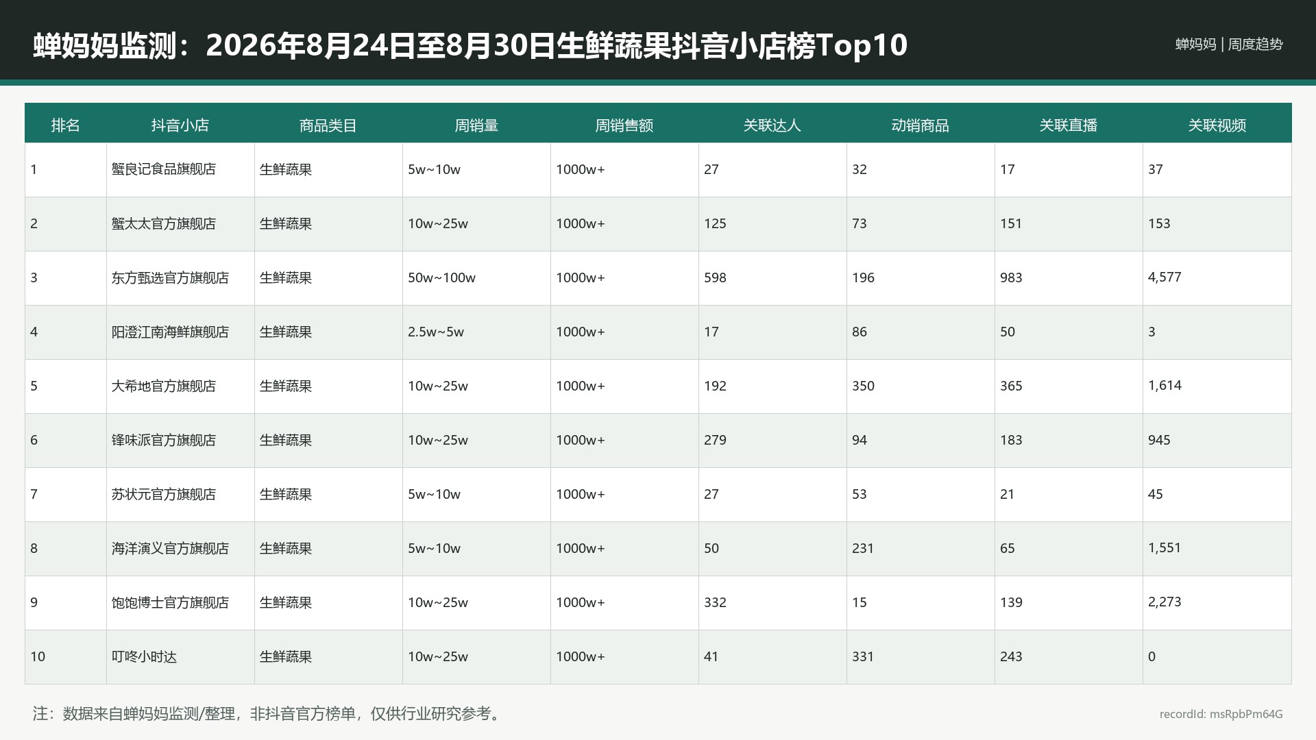 蝉妈妈监测：2026年8月24日至8月30日生鲜蔬果抖音小店榜Top10_msRpbPm64G_portrait-reference-r9_16x9