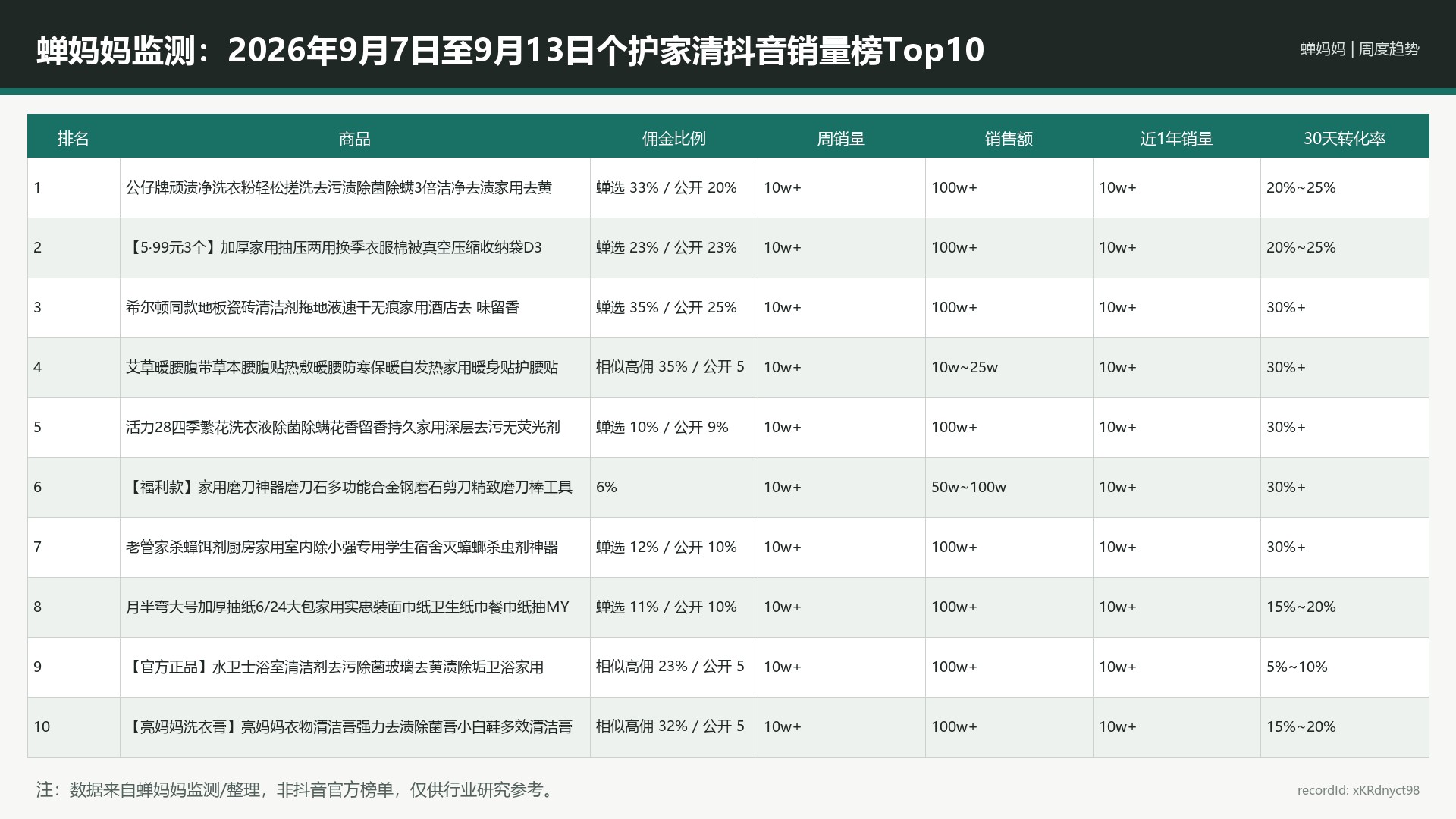 蝉妈妈监测：2026年9月7日至9月13日个护家清抖音销量榜Top10_xKRdnyct98_portrait-reference-r9_16x9