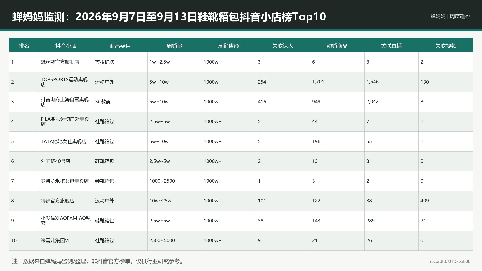 蝉妈妈监测：2026年9月7日至9月13日鞋靴箱包抖音小店榜Top10_UTDxscib0L_portrait-reference-r9_16x9