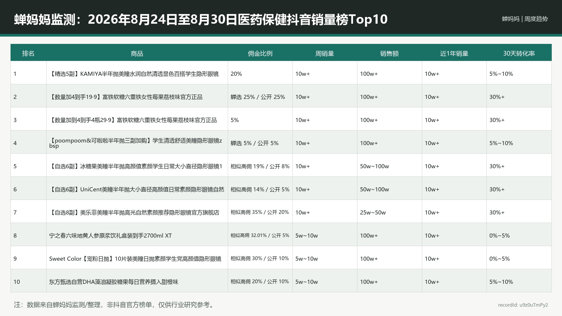 蝉妈妈监测：2026年8月24日至8月30日医药保健抖音销量榜Top10_u9z0uTmPy2
