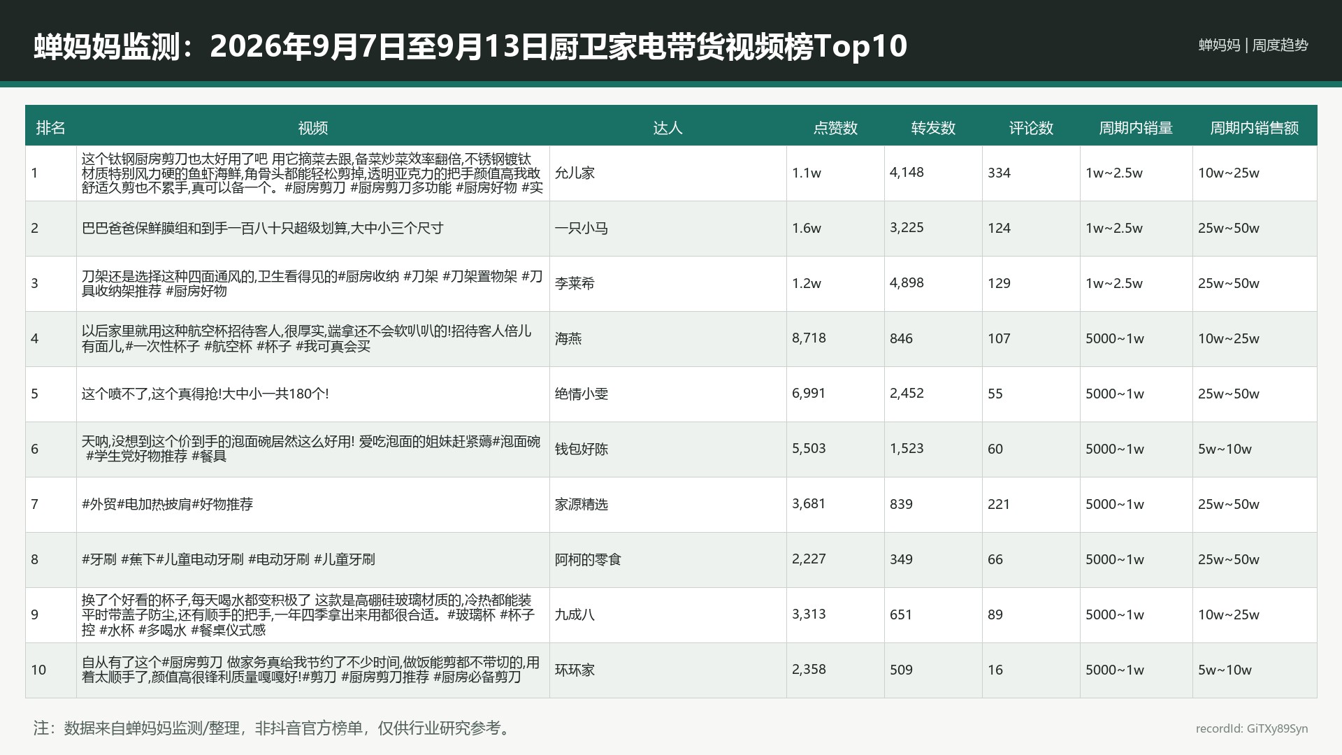 蝉妈妈监测：2026年9月7日至9月13日厨卫家电带货视频榜Top10_GiTXy89Syn_portrait-source-columns-r10_16x9