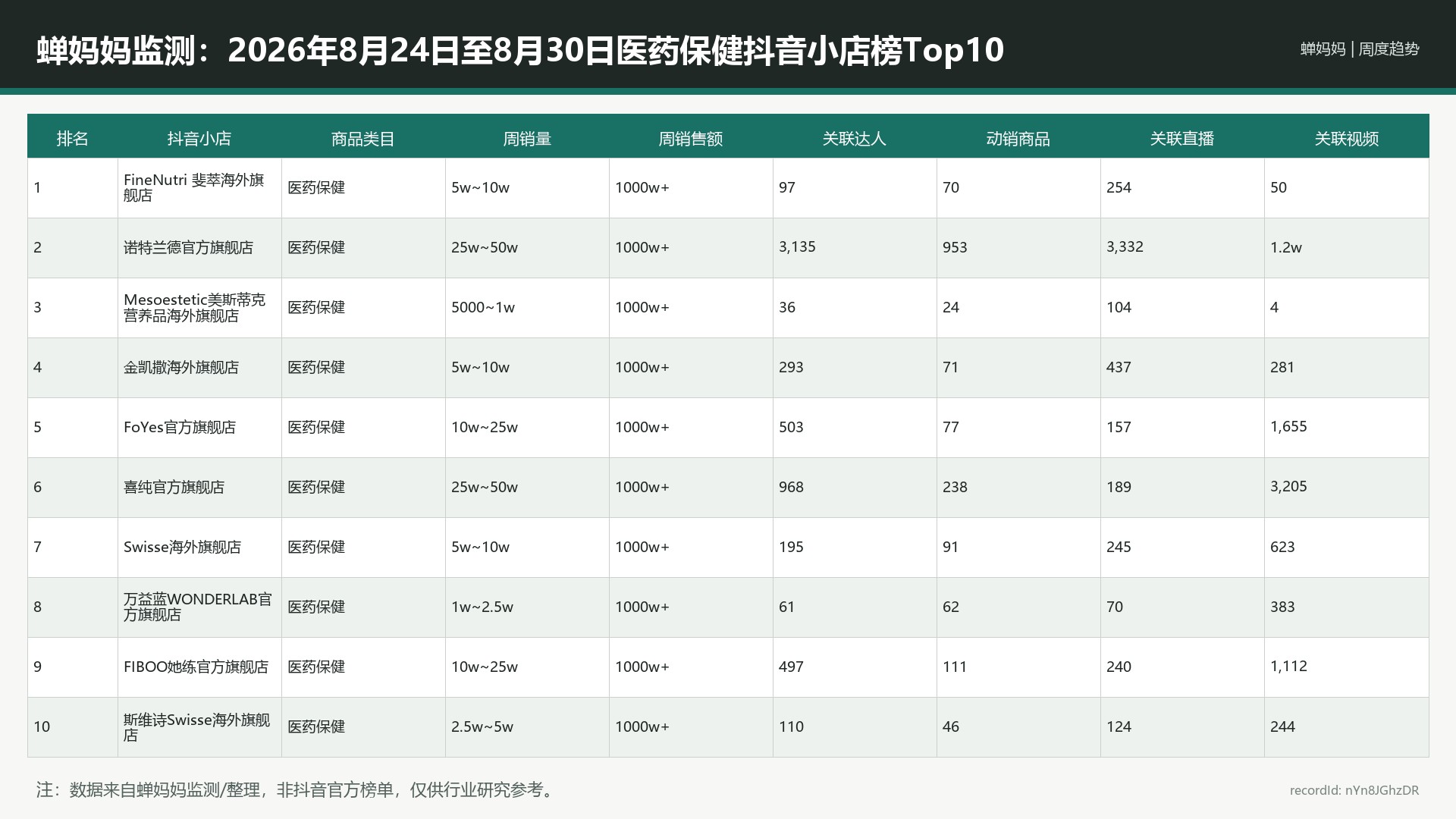蝉妈妈监测：2026年8月24日至8月30日医药保健抖音小店榜Top10_nYn8JGhzDR_portrait-reference-r9_16x9