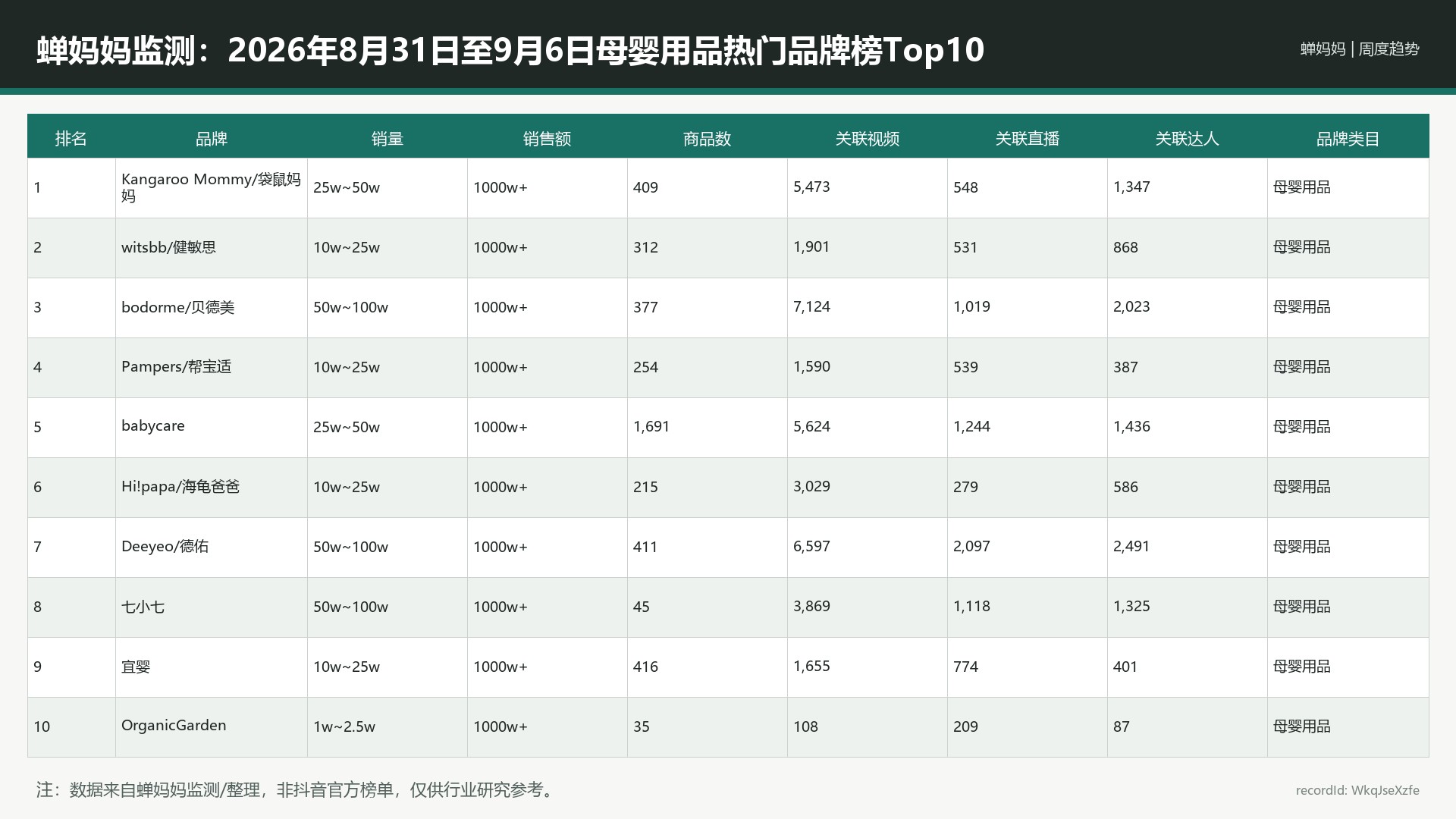 蝉妈妈监测：2026年8月31日至9月6日母婴用品热门品牌榜Top10_WkqJseXzfe_portrait-reference-r9_16x9