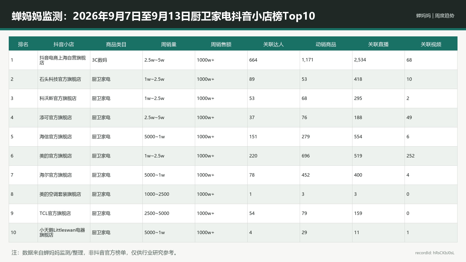 蝉妈妈监测：2026年9月7日至9月13日厨卫家电抖音小店榜Top10_hRsCKbJ0sL_portrait-reference-r9_16x9
